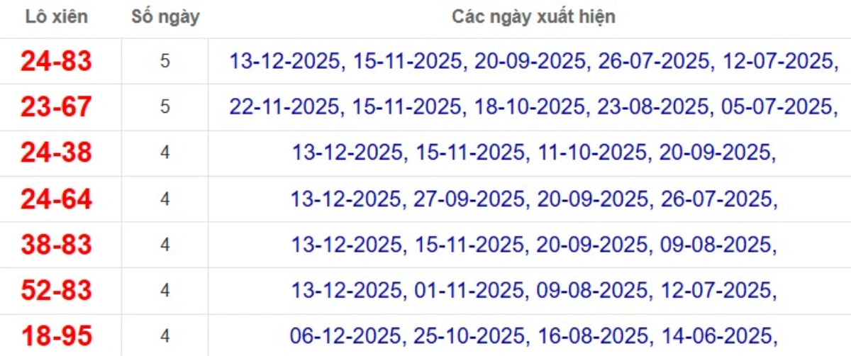 Thống kê lô xiên đài Bình Phước