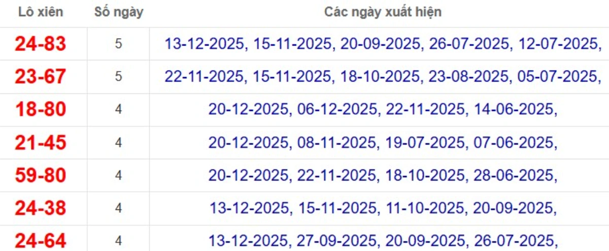 Thống kê lô xiên đài Bình Phước