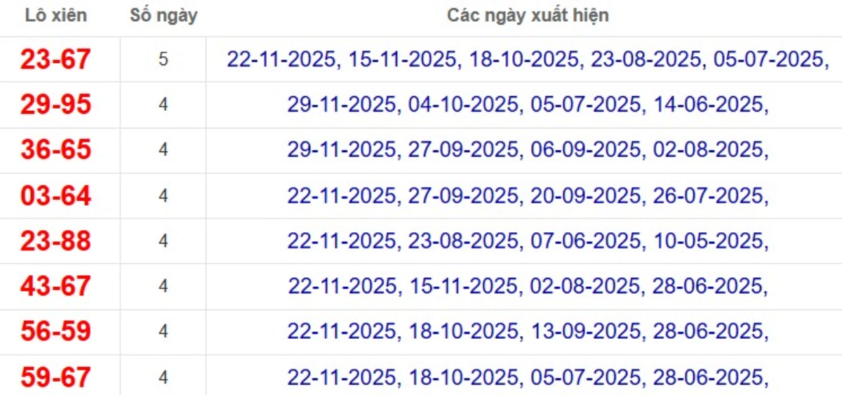 Thống kê lô xiên đài Bình Phước