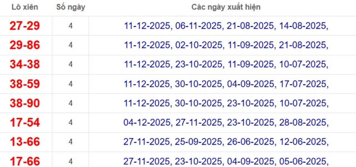 Thống kê lô xiên đài Bình Thuận