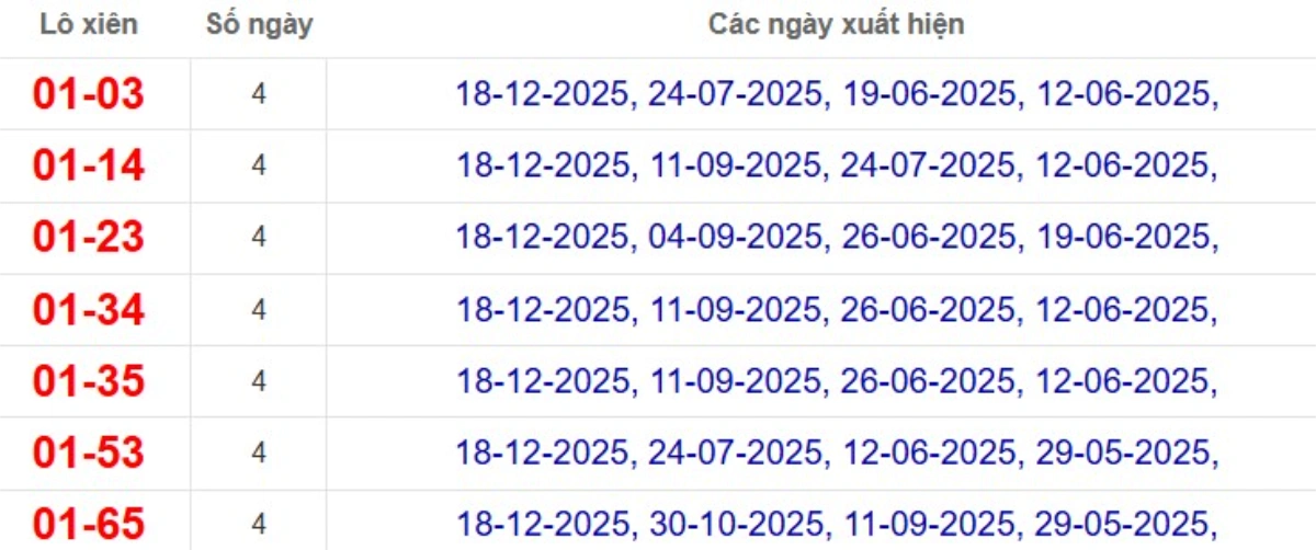 Thống kê lô xiên đài Bình Thuận