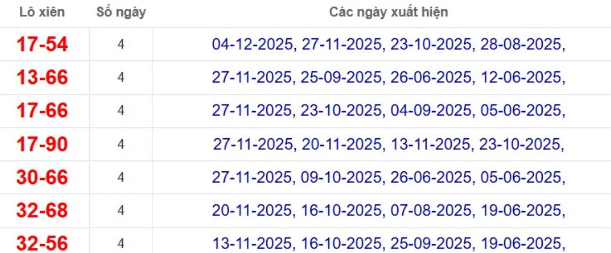 Thống kê lô xiên đài Bình Thuận