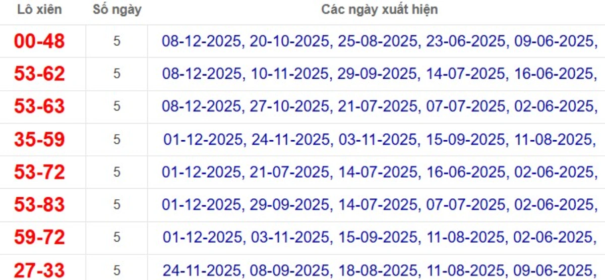 Thống kê lô xiên đài Cà Mau