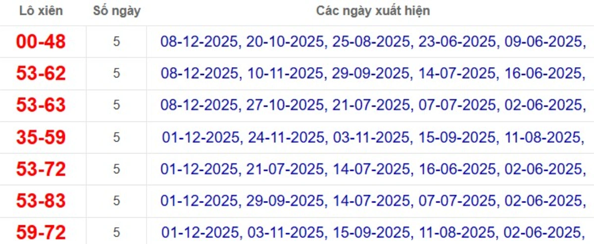 Thống kê lô xiên đài Cà Mau