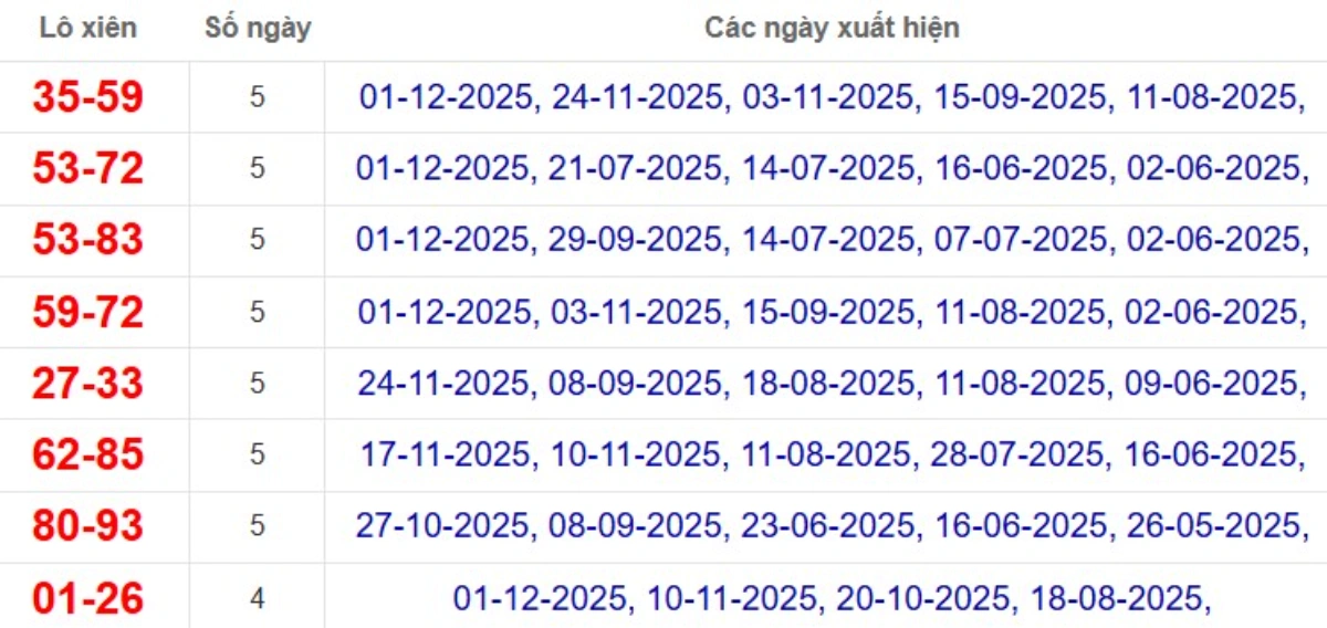 Thống kê lô xiên đài Cà Mau