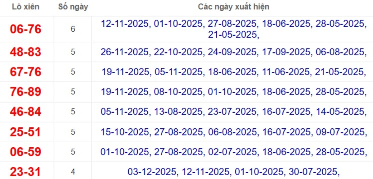 Thống kê lô xiên đài Cần Thơ