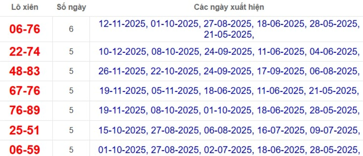 Thống kê lô xiên đài Cần Thơ