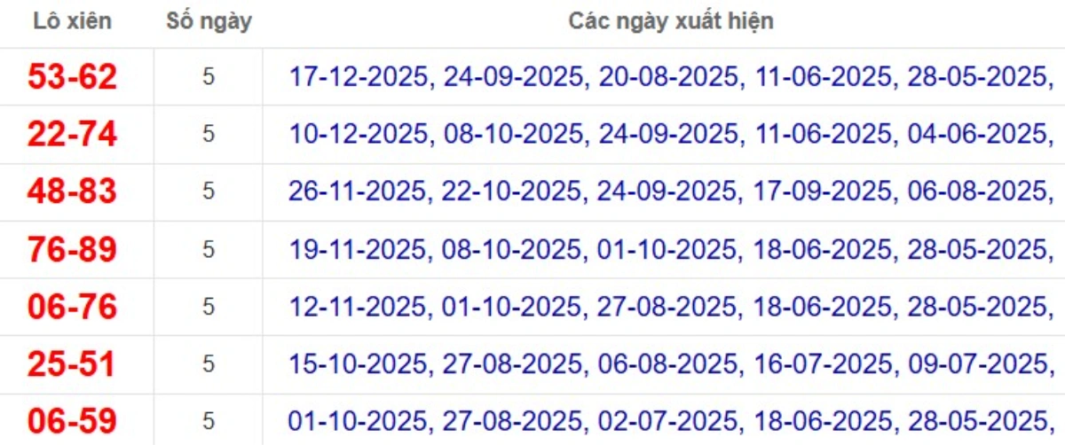 Thống kê lô xiên đài Cần Thơ