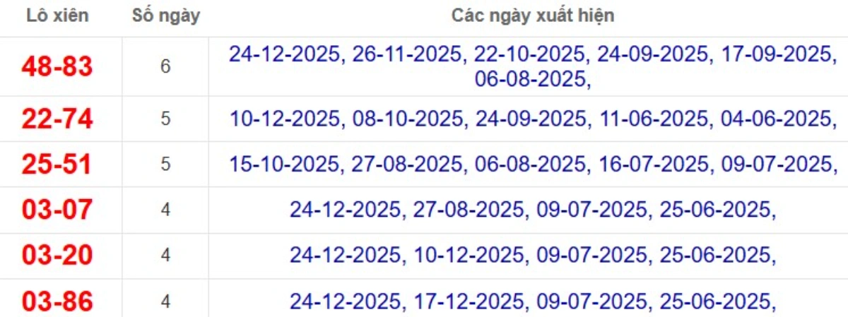 Thống kê lô xiên đài Cần Thơ