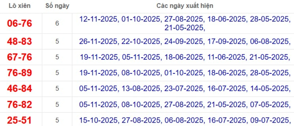 Thống kê lô xiên đài Cần Thơ