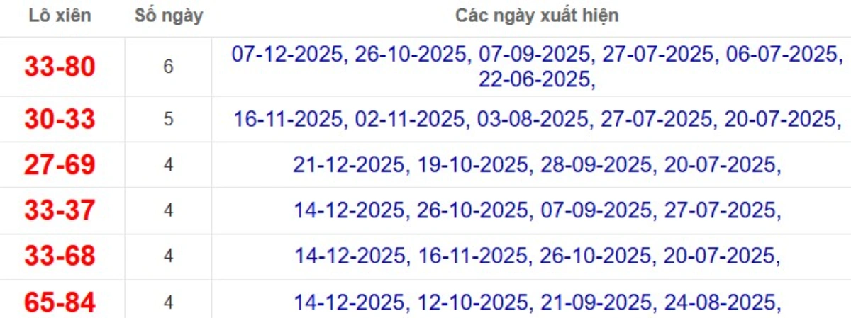 Thống kê lô xiên đài Đà Lạt