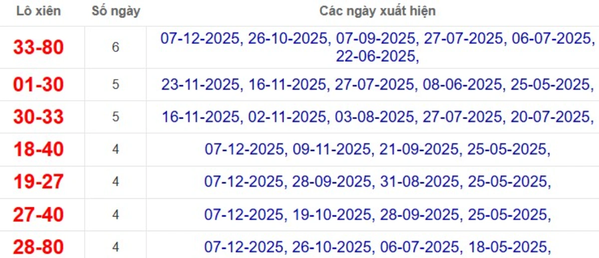 Thống kê lô xiên đài Đà Lạt