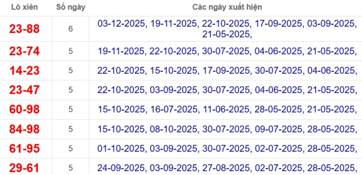 Thống kê lô xiên đài Đồng Nai