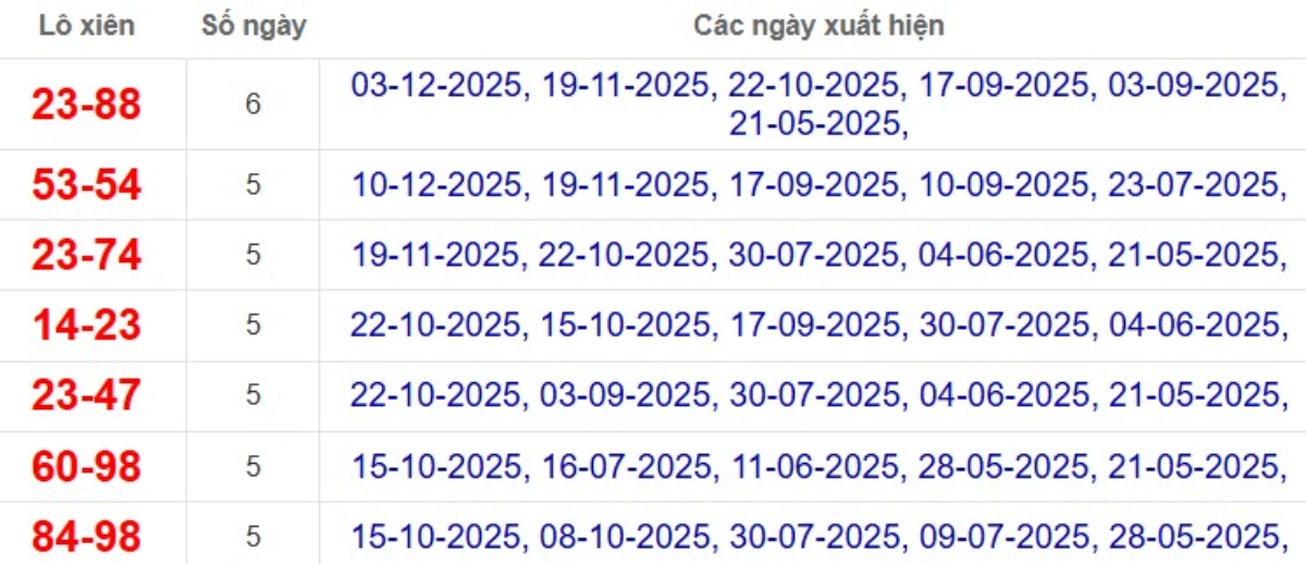 Thống kê lô xiên đài Đồng Nai