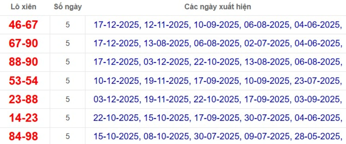 Thống kê lô xiên đài Đồng Nai