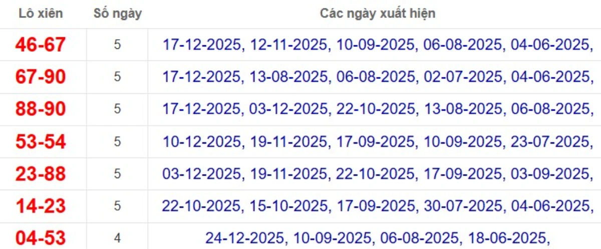 Thống kê lô xiên đài Đồng Nai