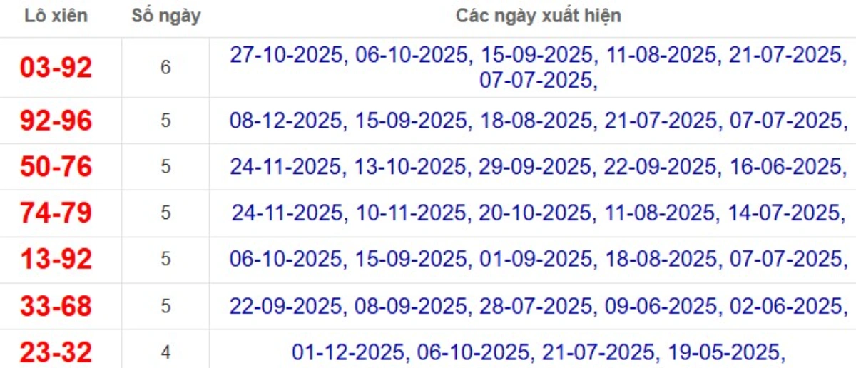 Thống kê lô xiên đài Đồng Tháp