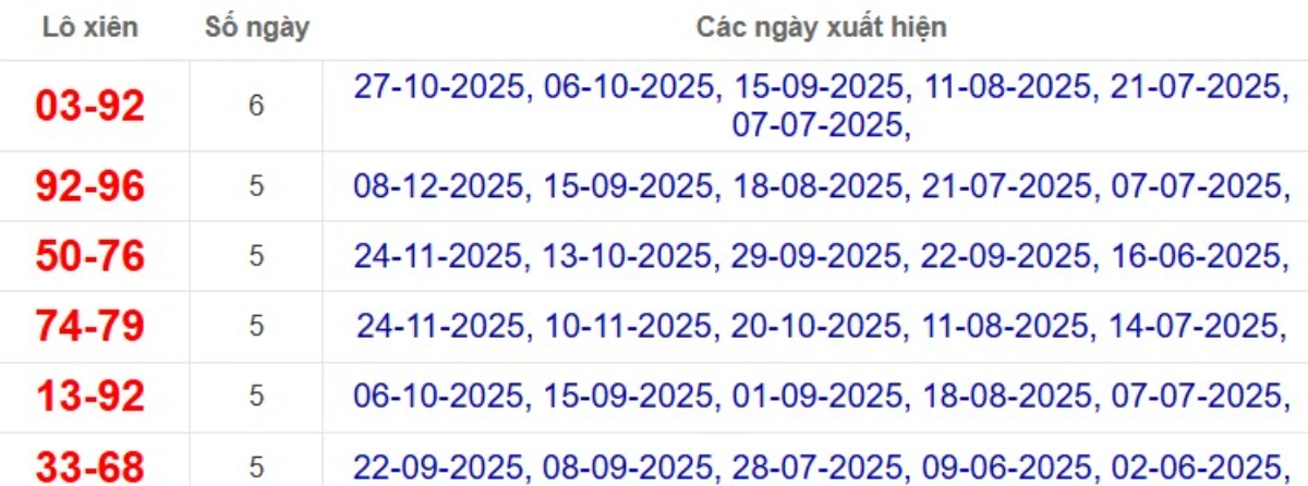 Thống kê lô xiên đài Đồng Tháp