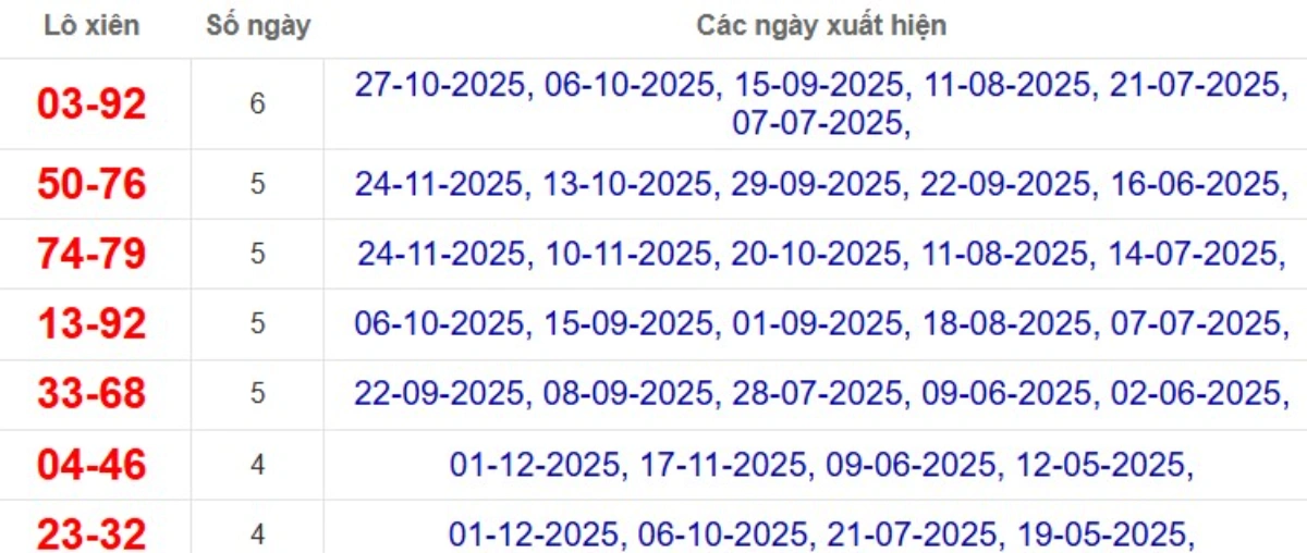 Thống kê lô xiên đài Đồng Tháp