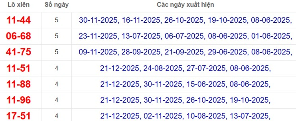 Thống kê lô xiên đài Kiên Giang