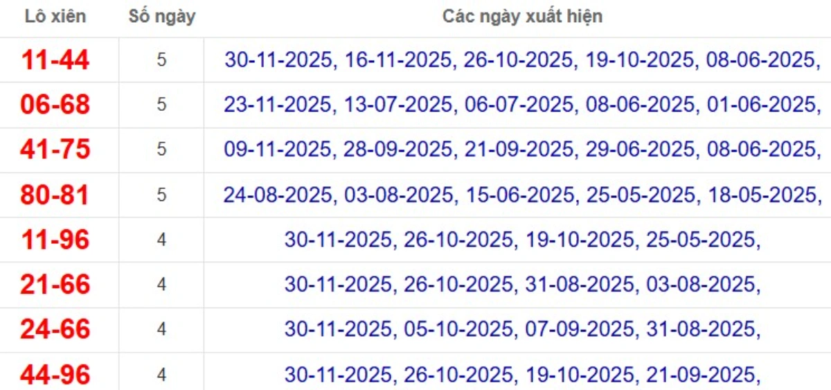 Thống kê lô xiên đài Kiên Giang