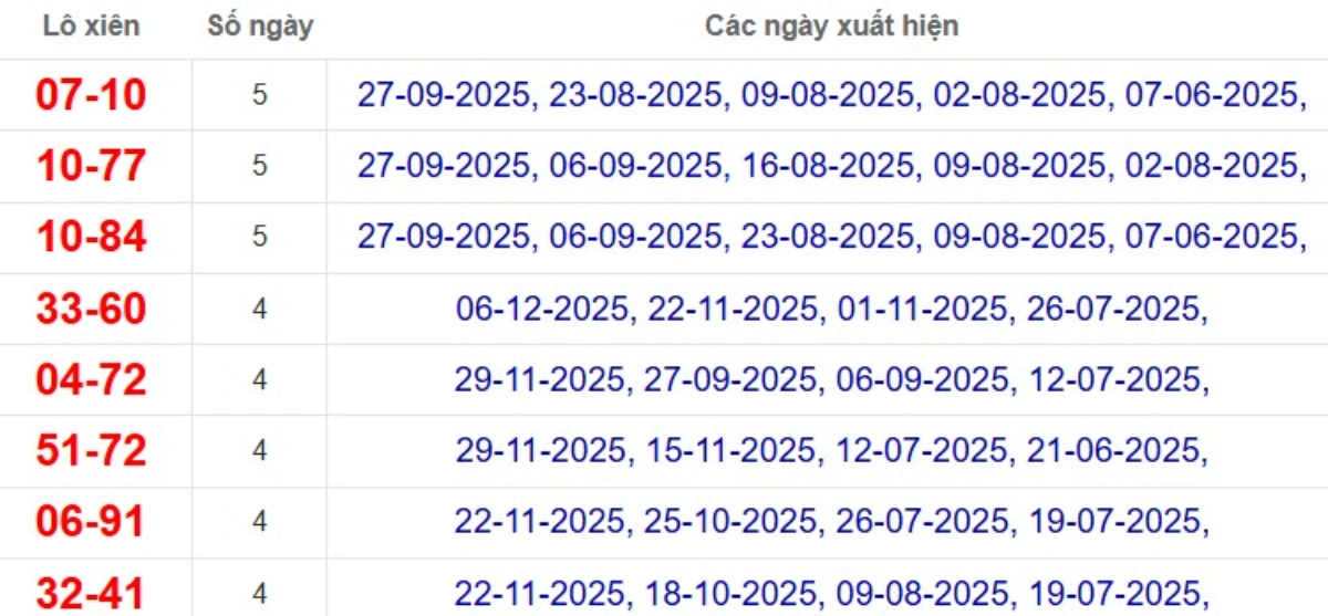 Thống kê lô xiên đài Long An