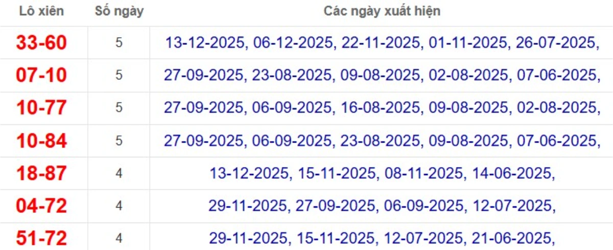 Thống kê lô xiên đài Long An