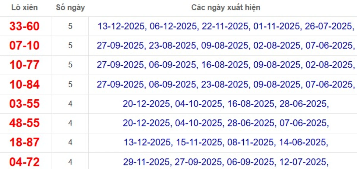 Thống kê lô xiên đài Long An