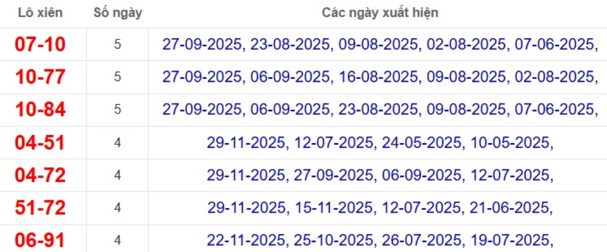 Thống kê lô xiên đài Long An