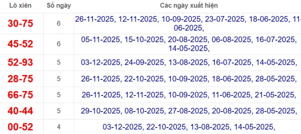 Thống kê lô xiên đài Sóc Trăng