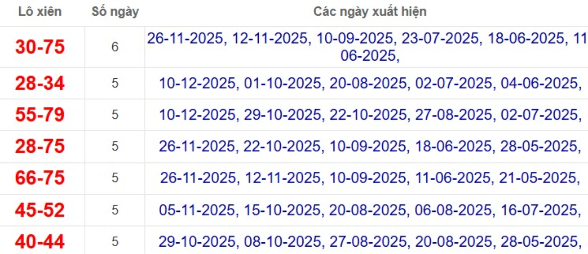 Thống kê lô xiên đài Sóc Trăng