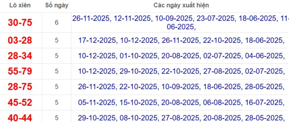 Thống kê lô xiên đài Sóc Trăng