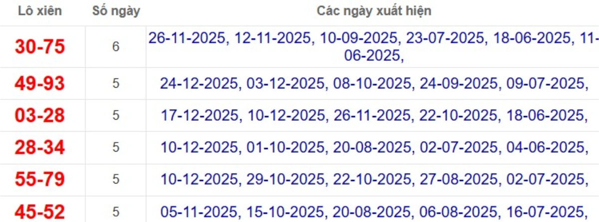 Thống kê lô xiên đài Sóc Trăng