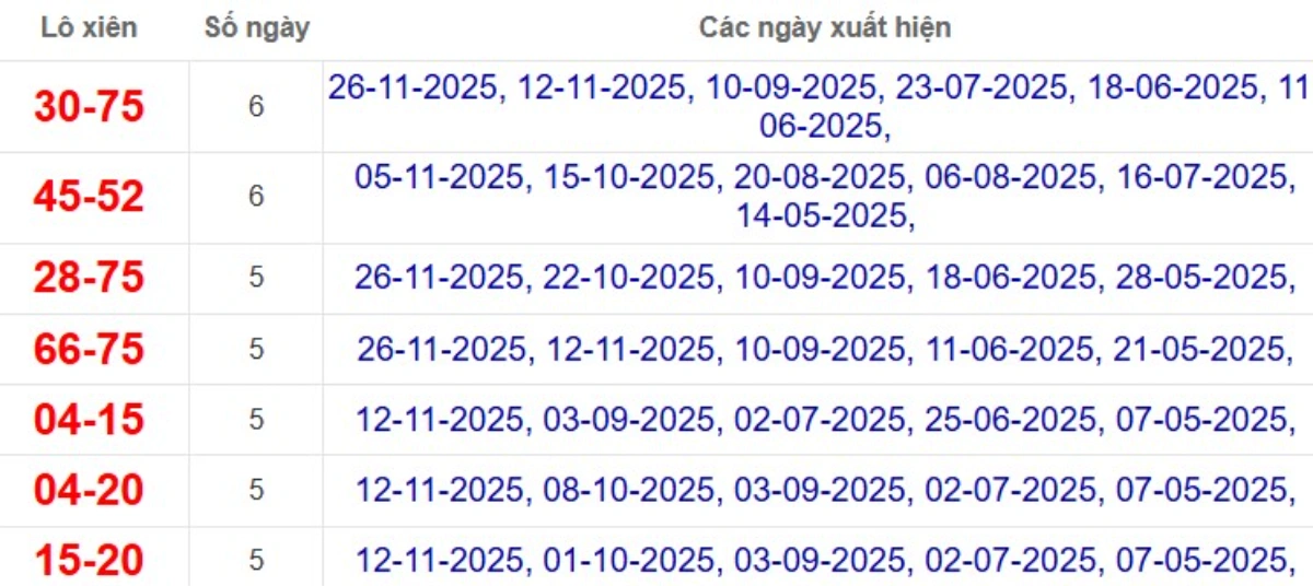 Thống kê lô xiên đài Sóc Trăng