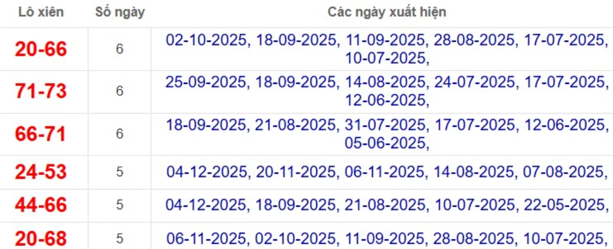 Thống kê lô xiên đài Tây Ninh