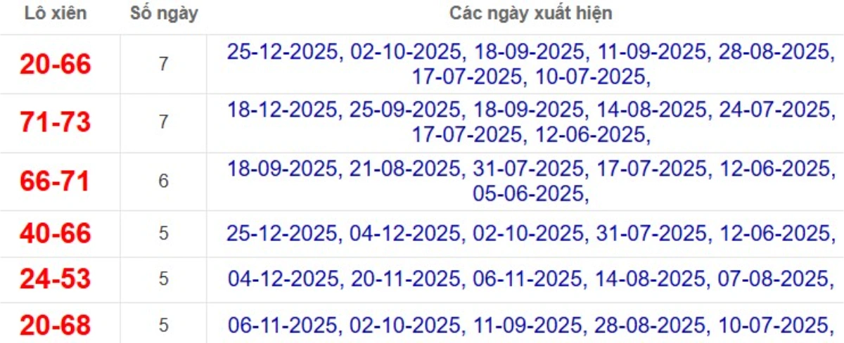 Thống kê lô xiên đài Tây Ninh