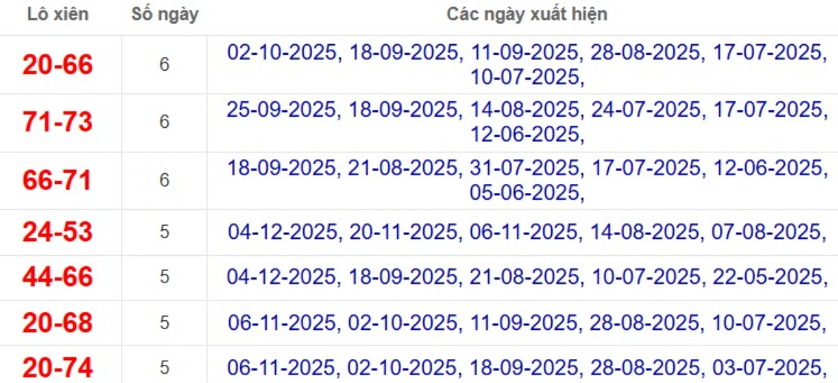 Thống kê lô xiên đài Tây Ninh