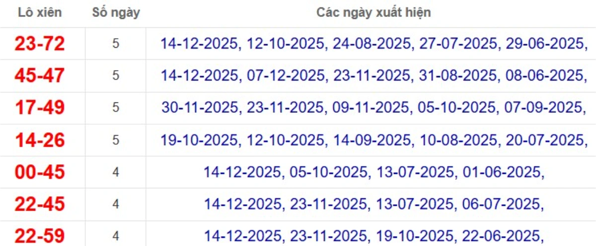 Thống kê lô xiên đài Tiền Giang