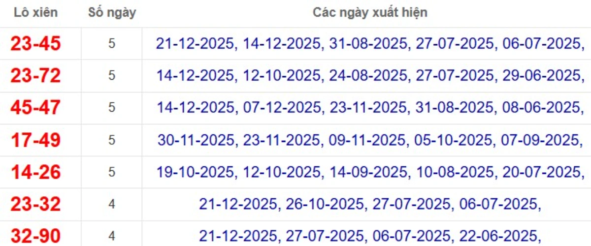 Thống kê lô xiên đài Tiền Giang