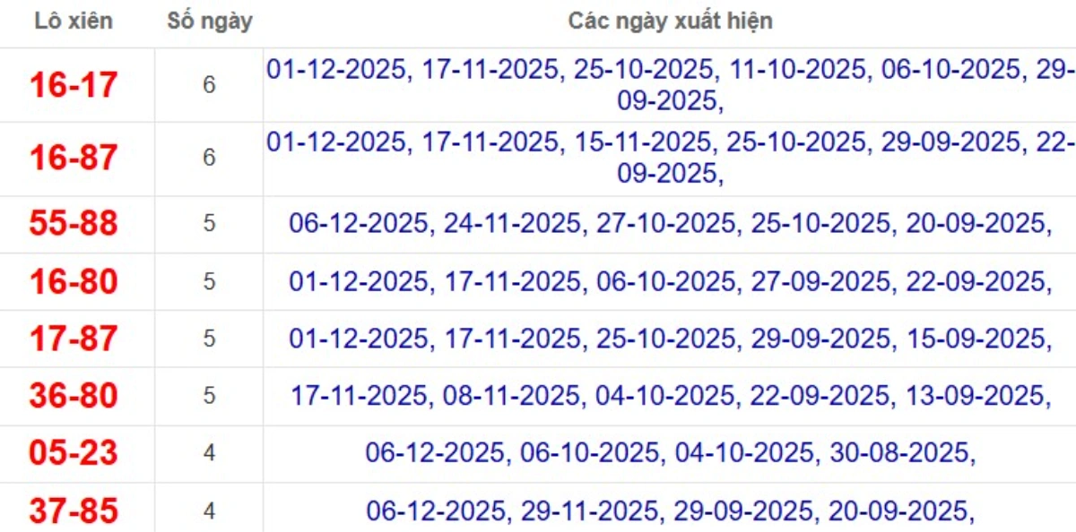 Thống kê lô xiên đài TP.HCM