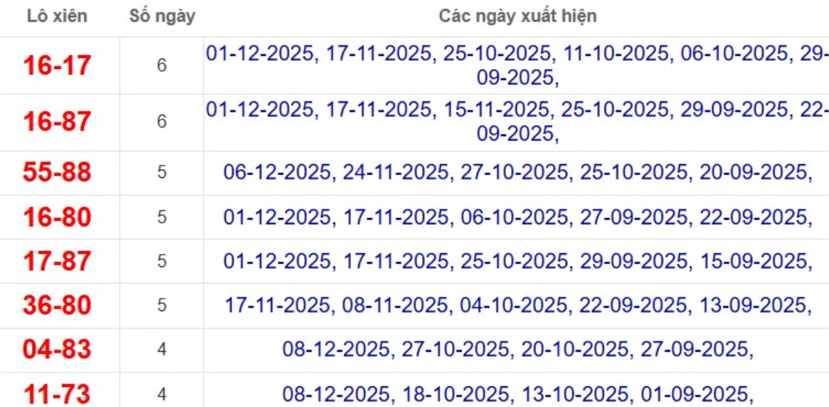 Thống kê lô xiên đài TP Hồ Chí Minh