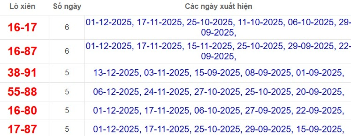 Thống kê lô xiên đài TP.HCM