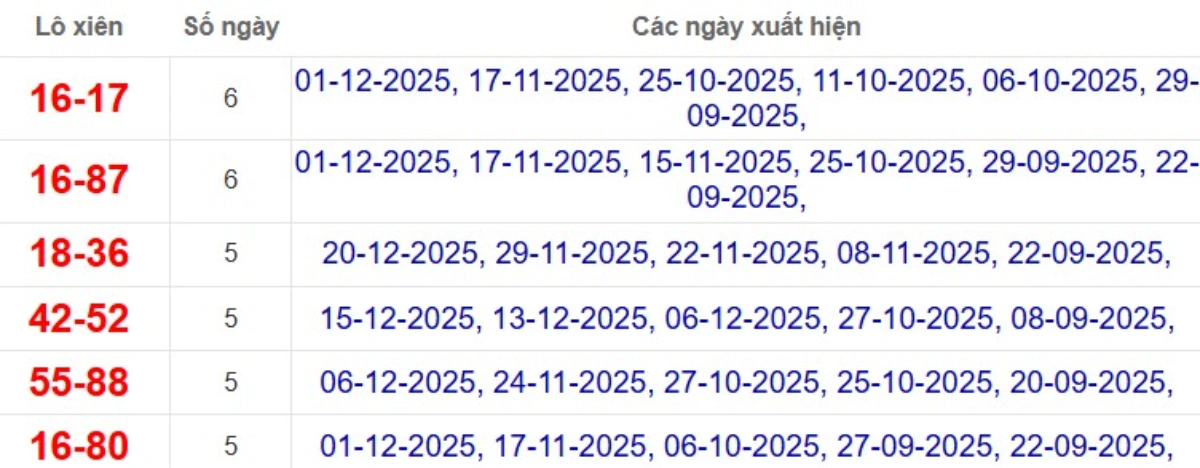 Thống kê lô xiên đài TP.HCM