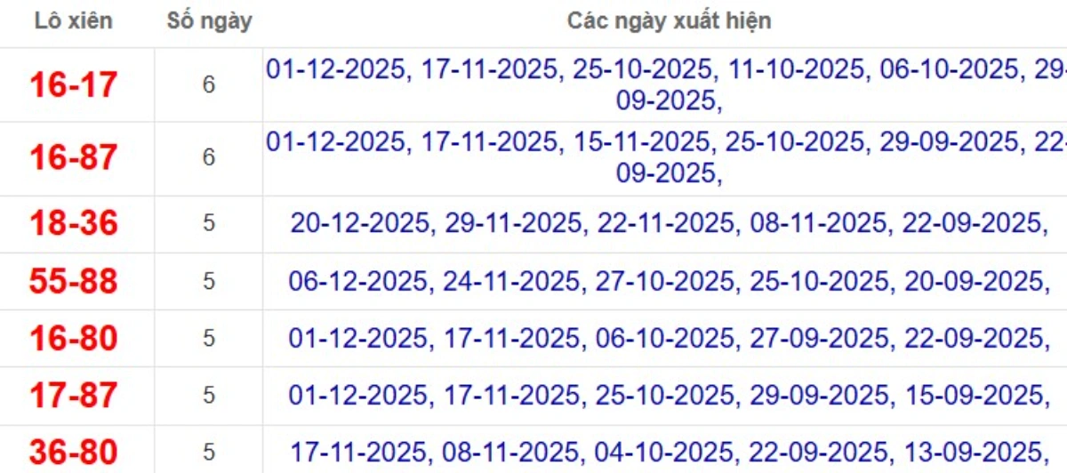 Thống kê lô xiên đài TP Hồ Chí Minh