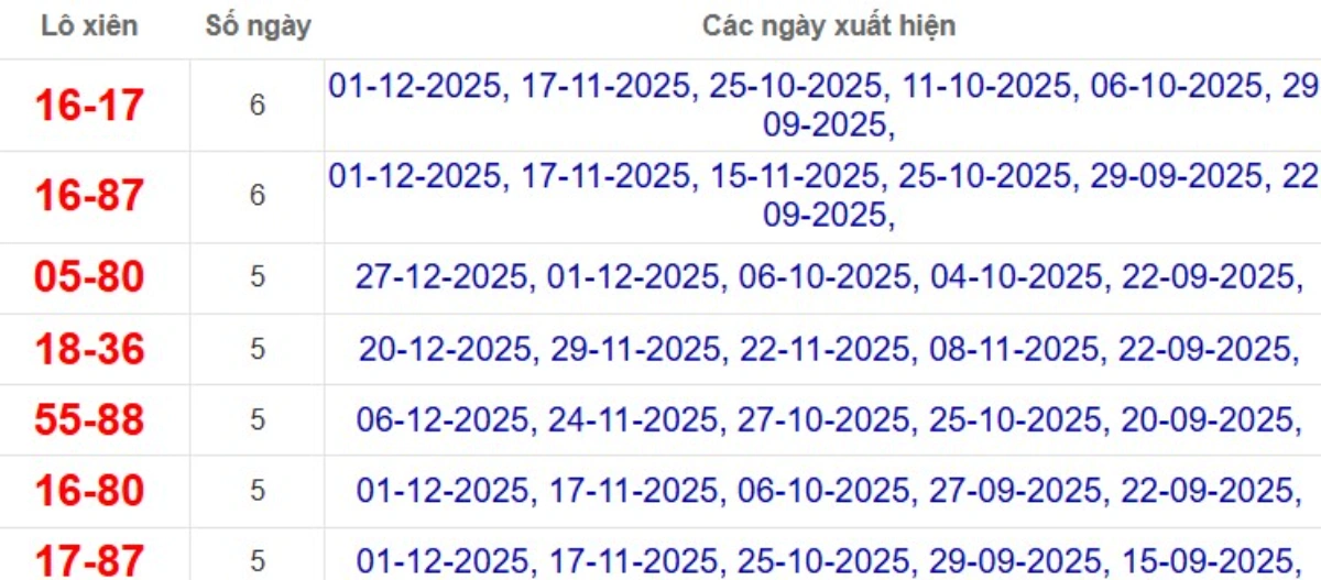 Thống kê lô xiên đài TP.HCM