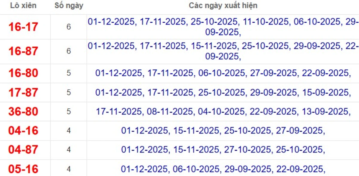 Thống kê lô xiên đài TP Hồ Chí Minh