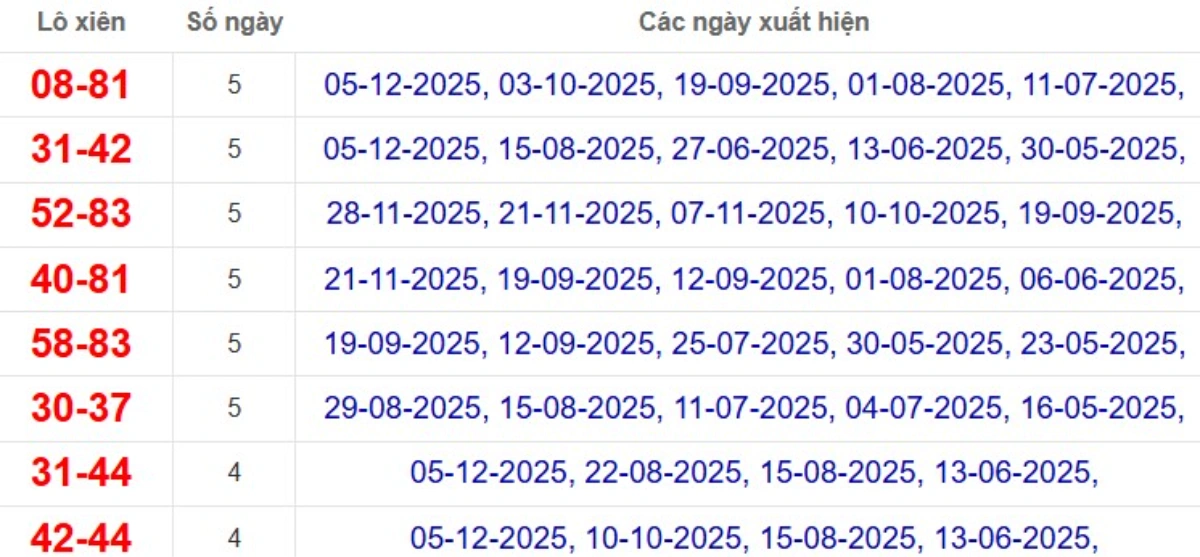 Thống kê lô xiên đài Trà Vinh