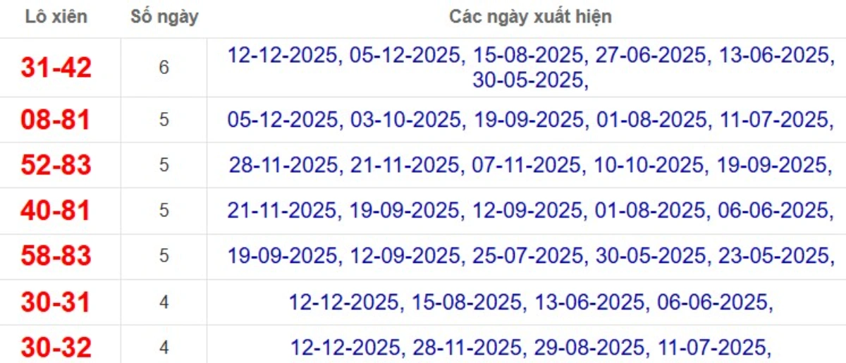 Thống kê lô xiên đài Trà Vinh