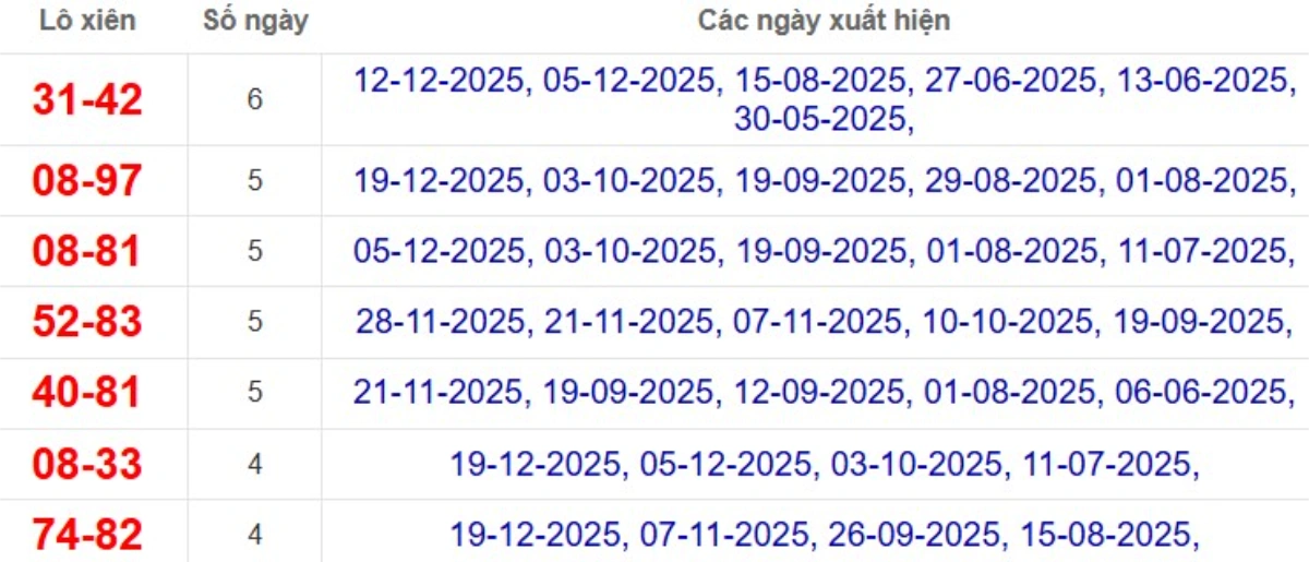 Thống kê lô xiên đài Trà Vinh