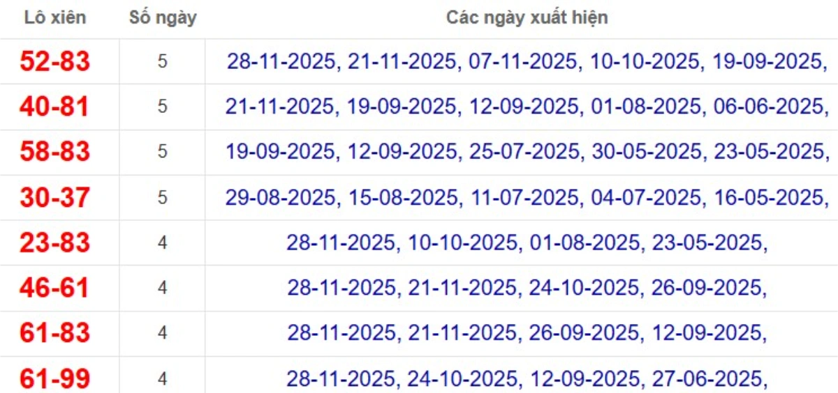 Thống kê lô xiên đài Trà Vinh